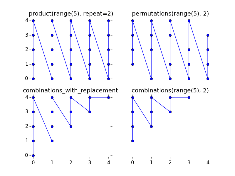 combinatoric