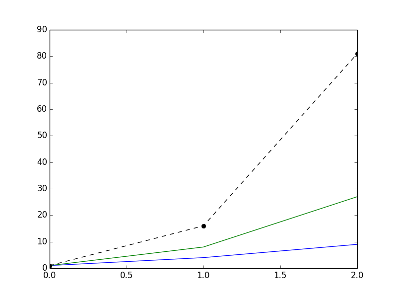 Multiple Plots