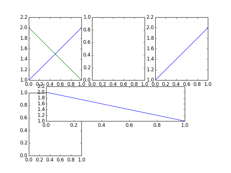 Multiple Axes