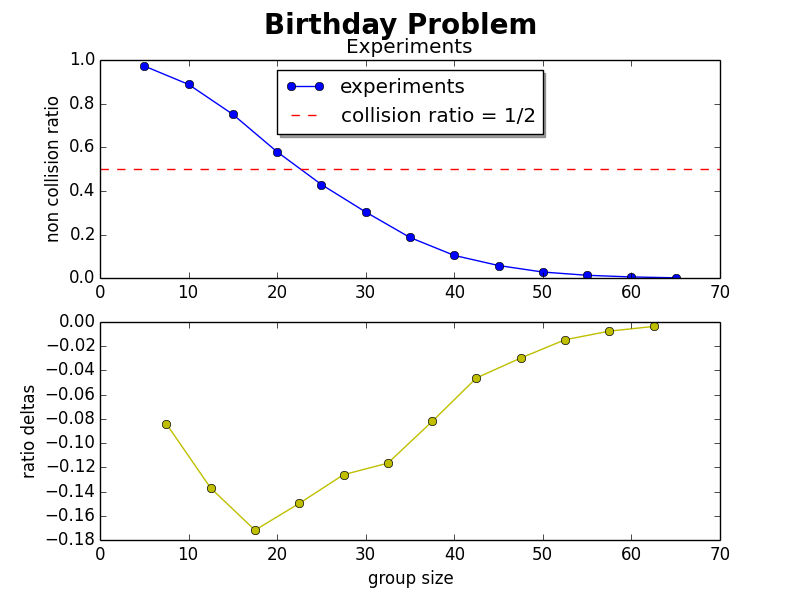 Birthday Problem