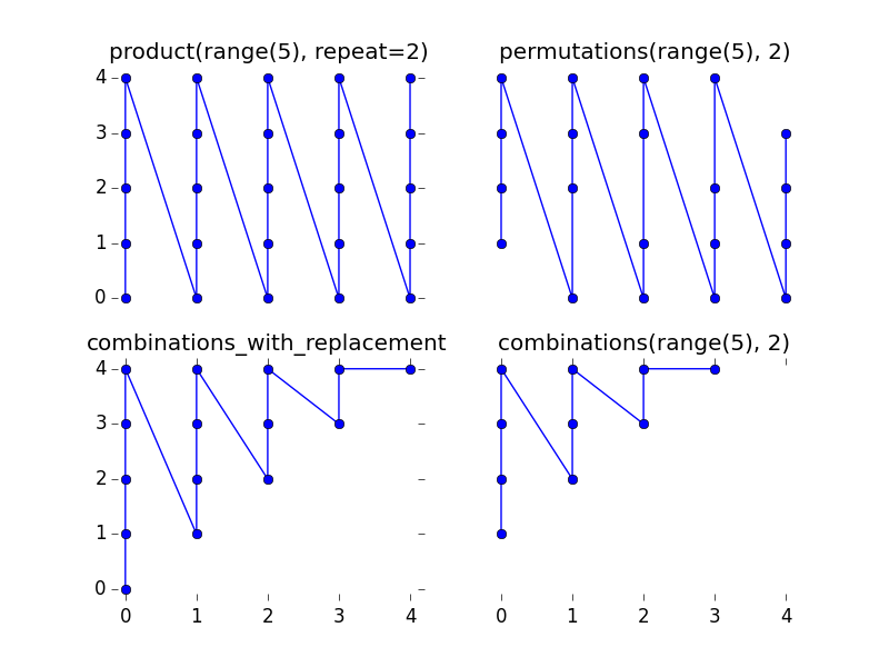 Combinatorics