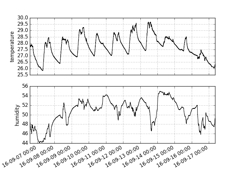 graph_sht15_srv_room.png